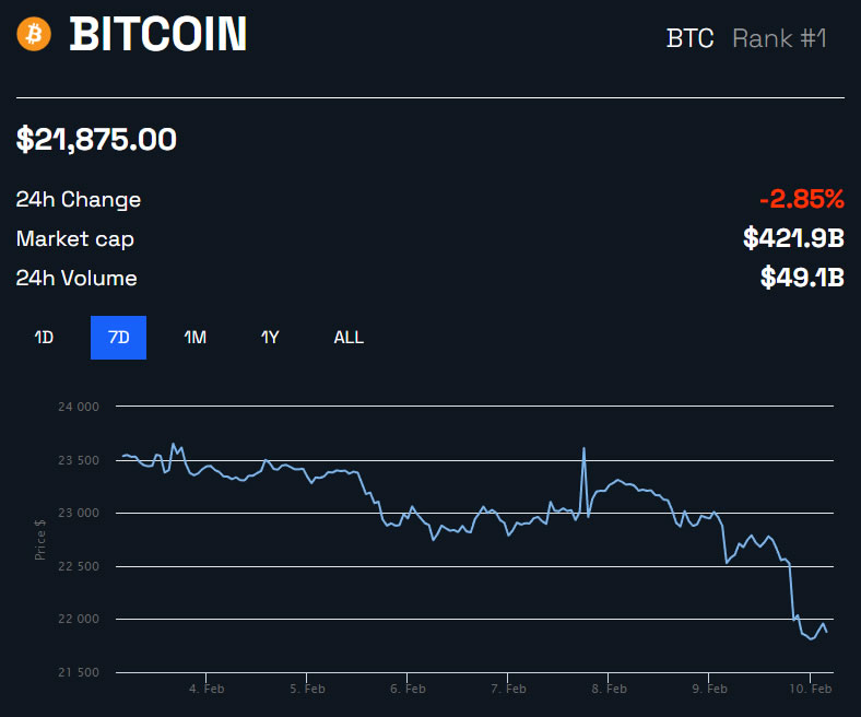 BTC/USD 1 week - BeInCrypto