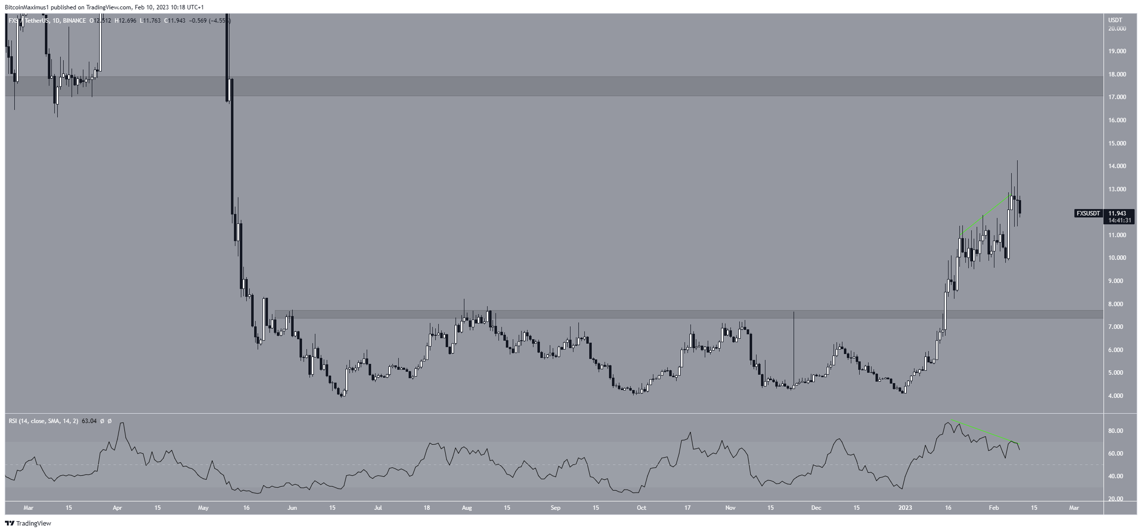 Frax Share (FXS) Desglose de altcoin