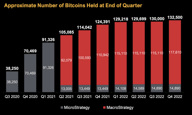 Tenencias de Bitcoin del cuarto trimestre del año fiscal 2022 de MicroStrategy