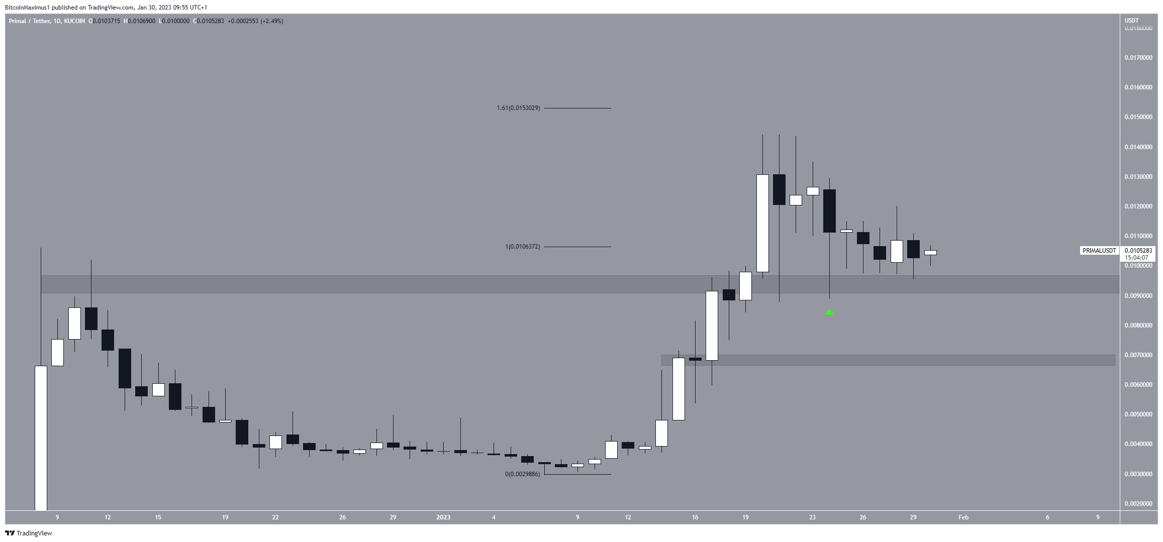 PRIMAL (PRIMAL) Cripto alto de todos los tiempos