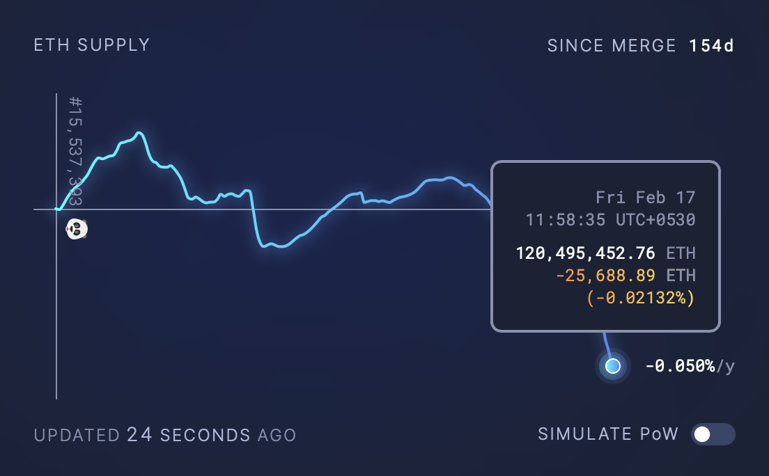 Suministro de Ethereum desde la Fusión