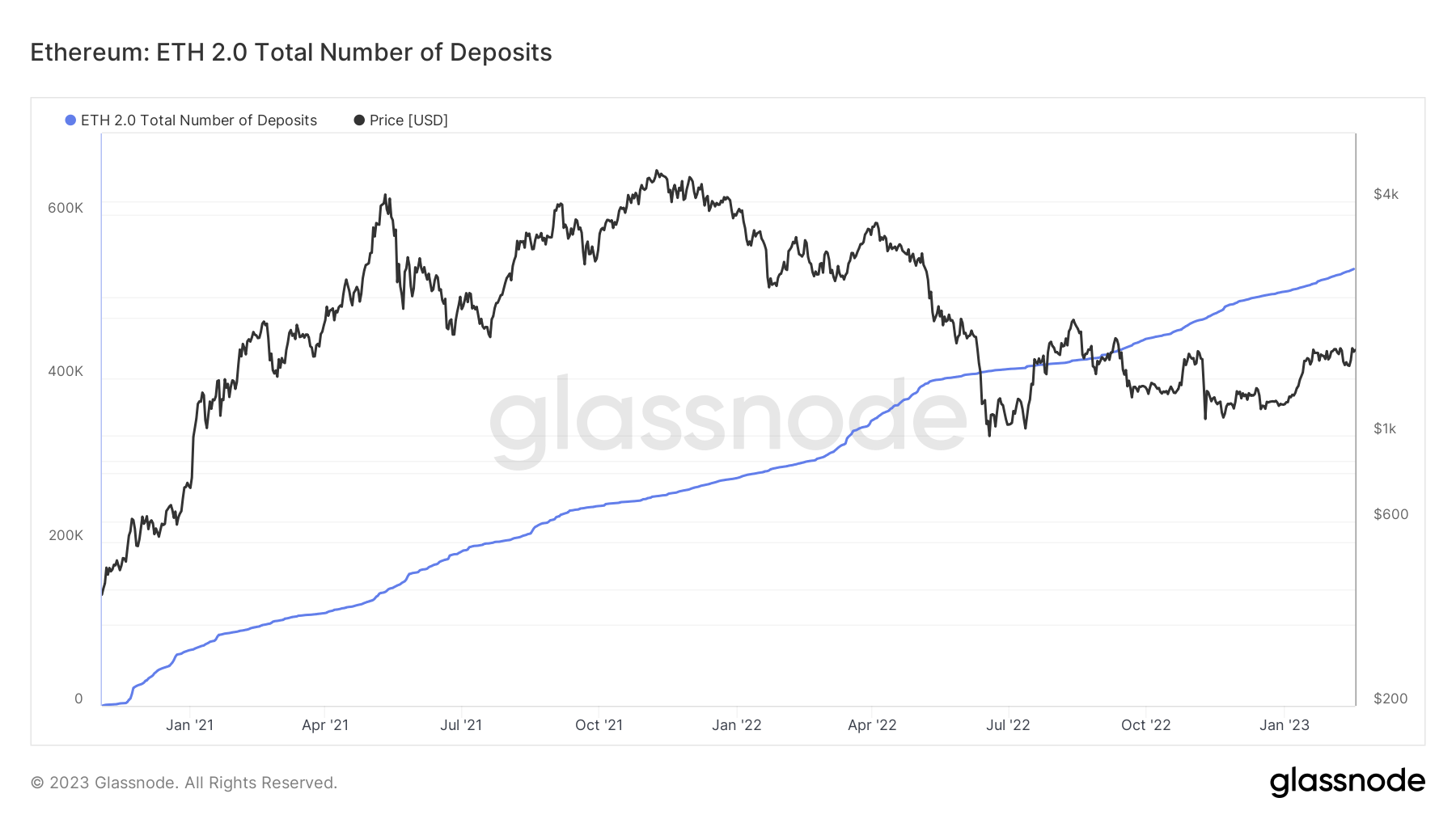 ETH 2.0 número total de depósitos