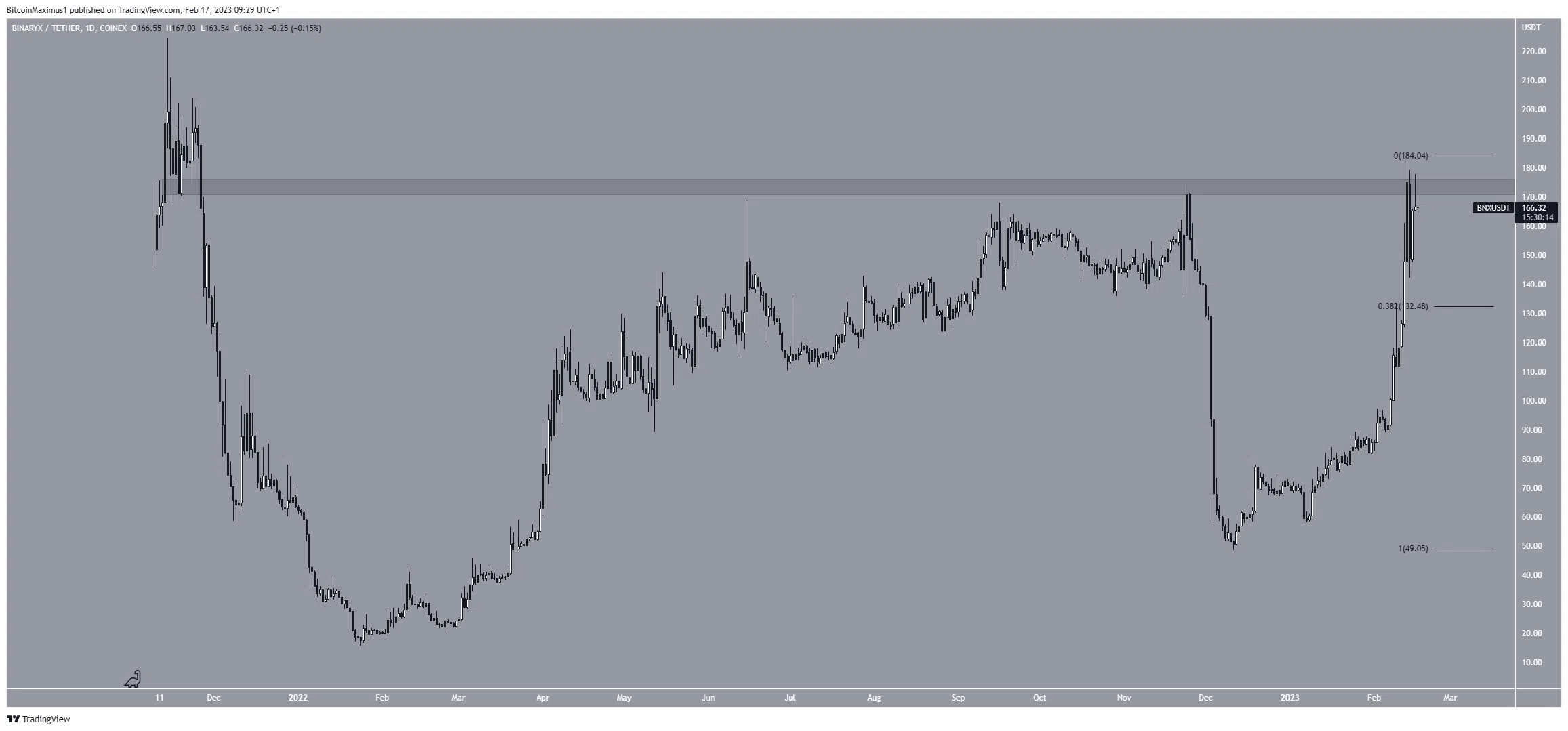 Resistencia al precio de BinaryX (BNX).  Criptomercado, altcoins