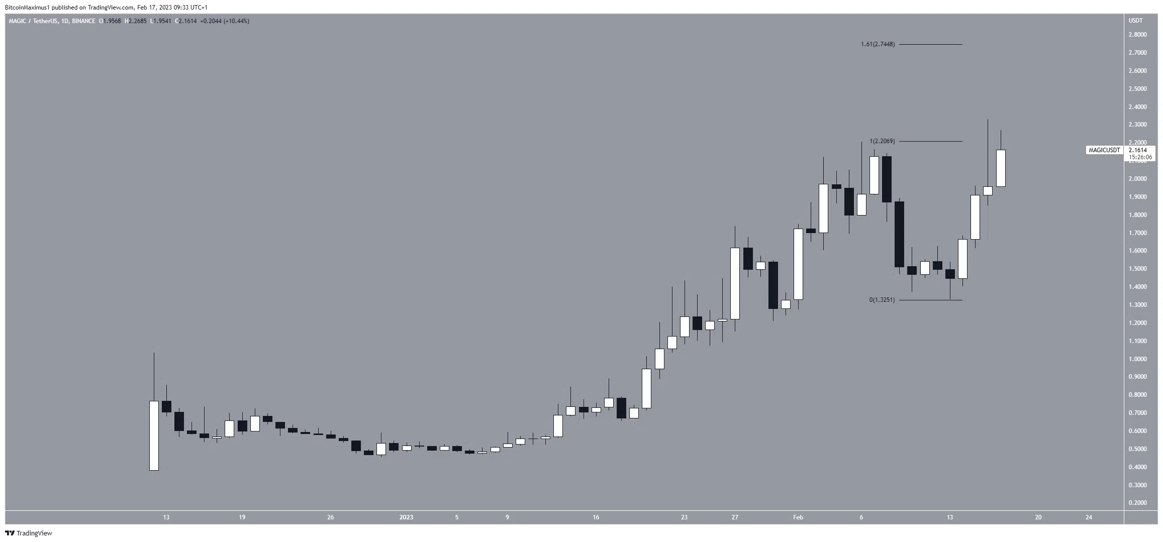 Movimiento de precio mágico (MAGIC)