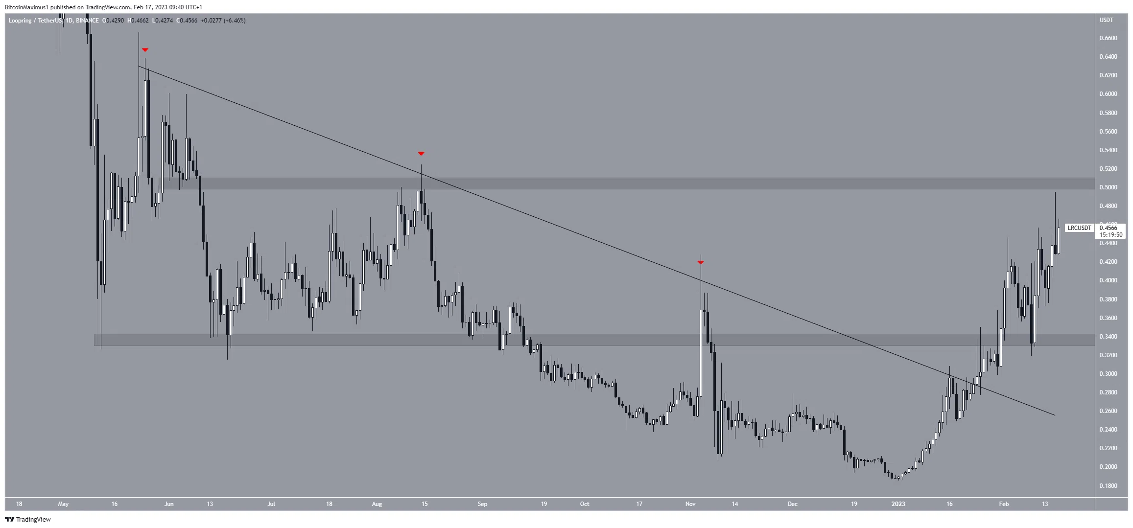 Desglose de precios de Loopring (LRC).  Criptomercado, altcoins