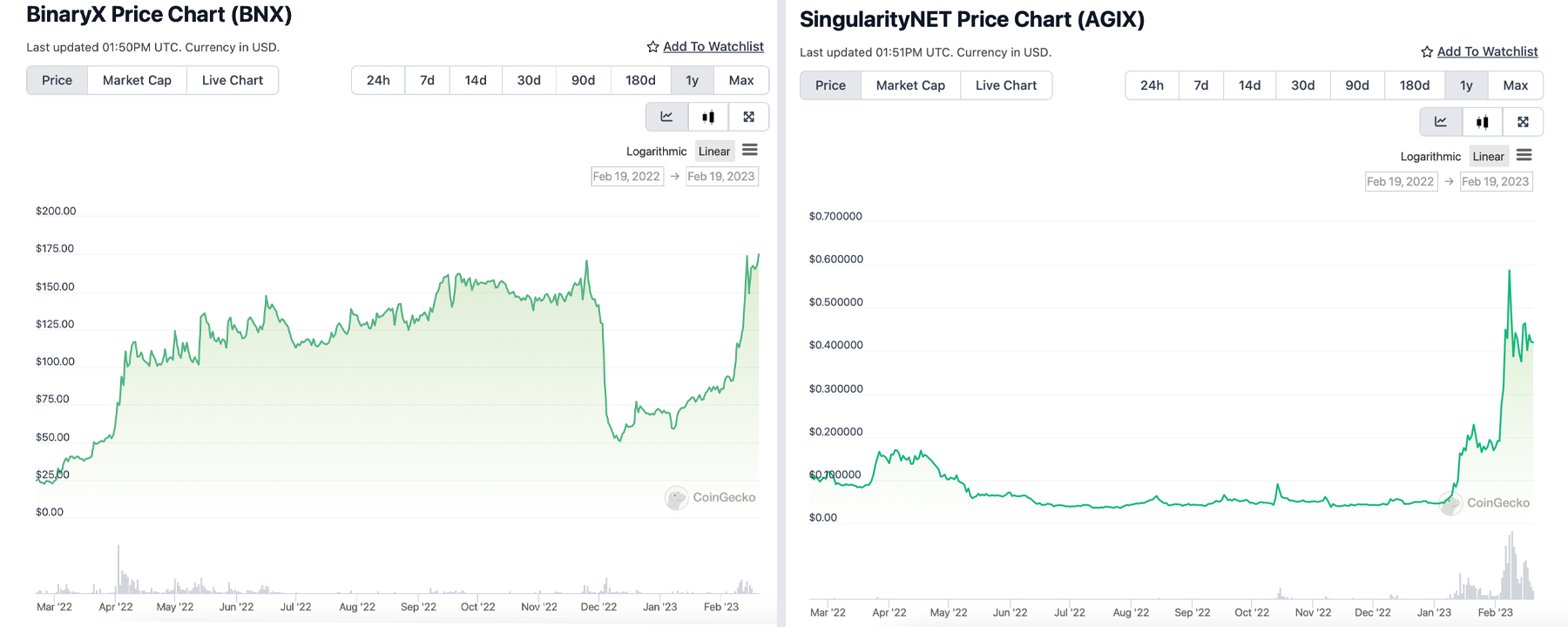 Metaverse, AI y Liquid Staking Tokens lideran las ganancias de criptoactivos del año hasta la fecha entre los 125 principales