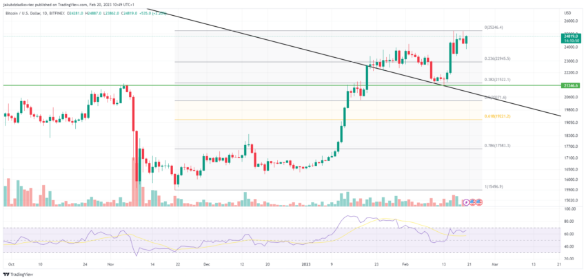 Bitcoin (BTC) one-day chart