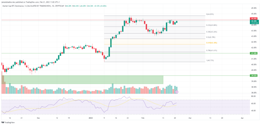 Bitcoin (BTC) Market Cap Dominance (BTCD), un día