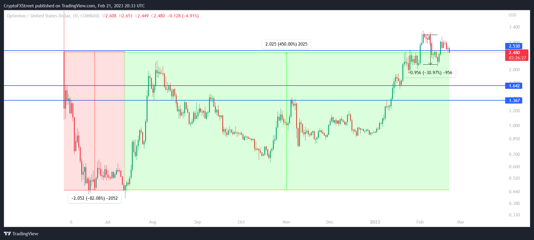 Gráfico OP/USD de 1 día