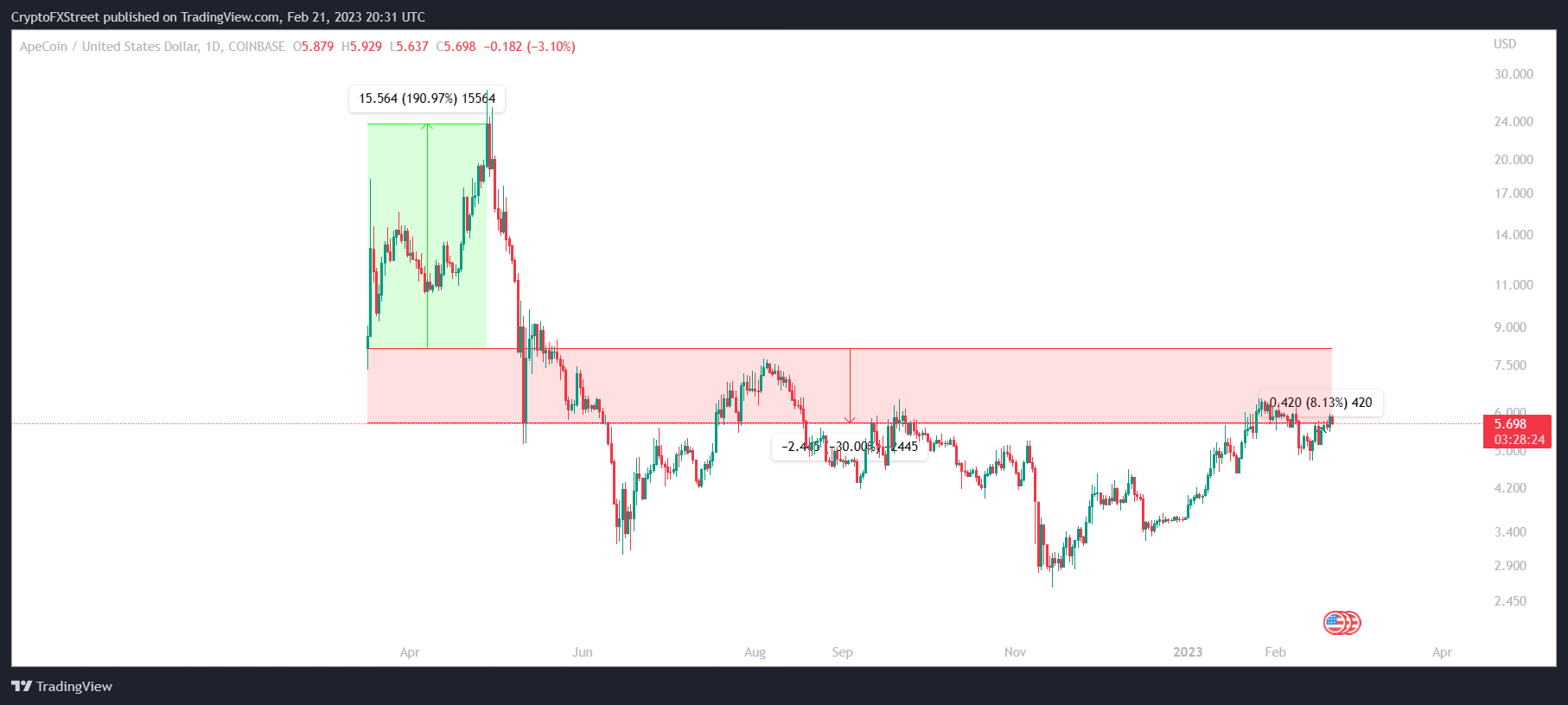 Gráfico de 1 día de APE/USD