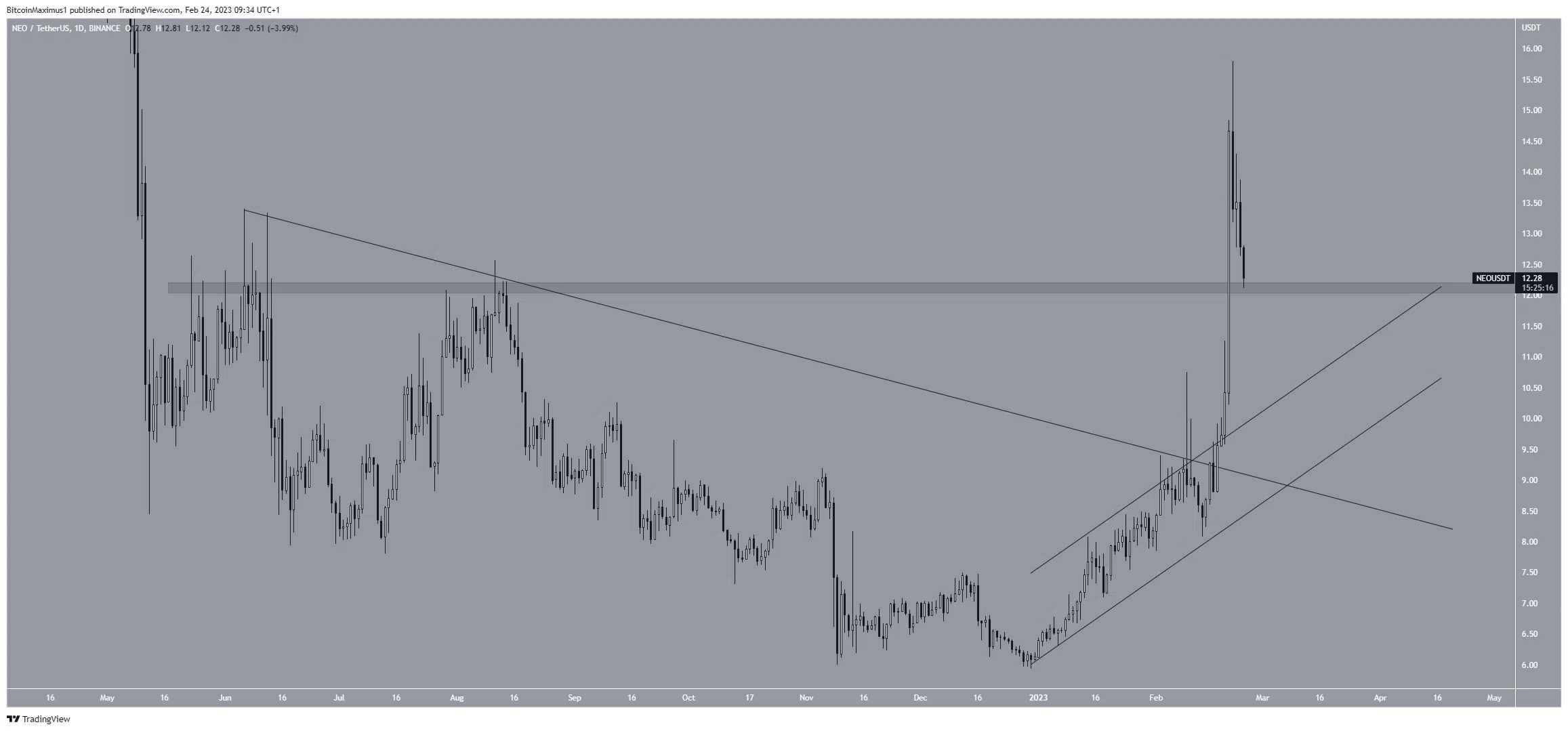 Desglose de precios de Neo (NEO)