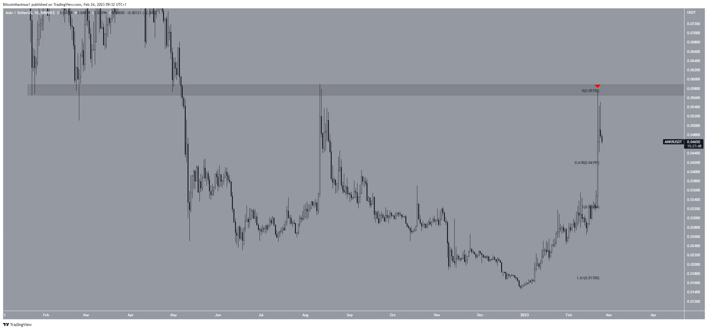 Ankr (ANKR) Resistencia altcoin