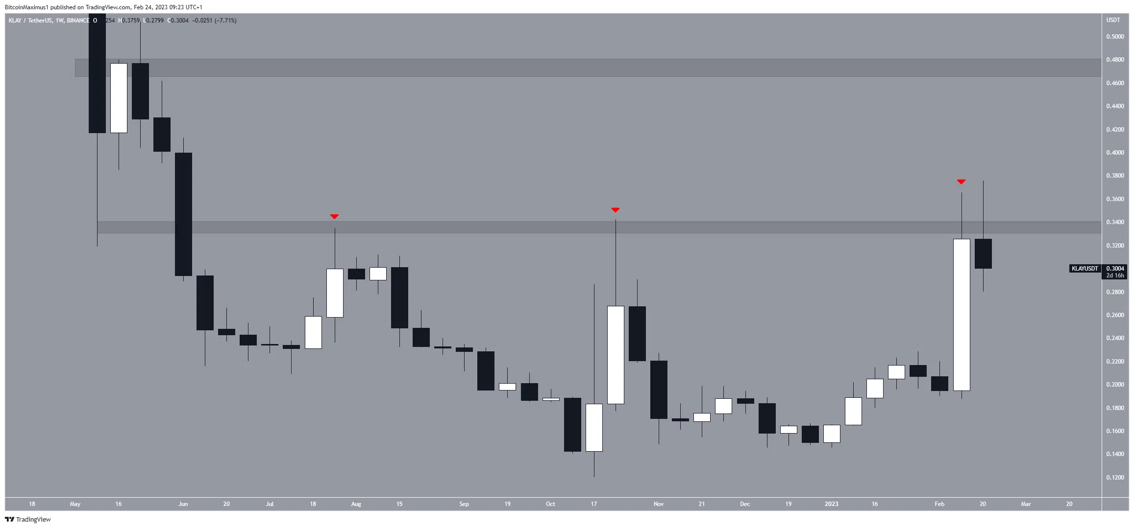 Resistencia de precio de Klaytn (KLAY)