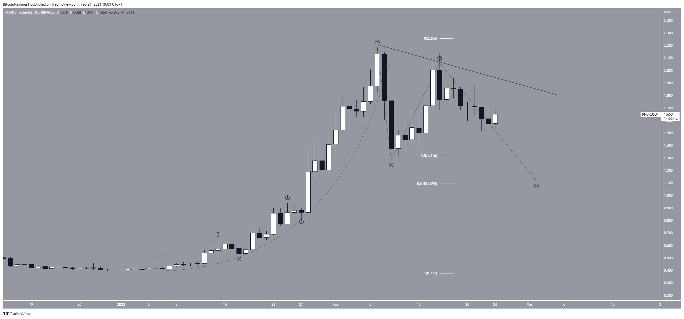 Corrección del token de procesamiento (RNDR)