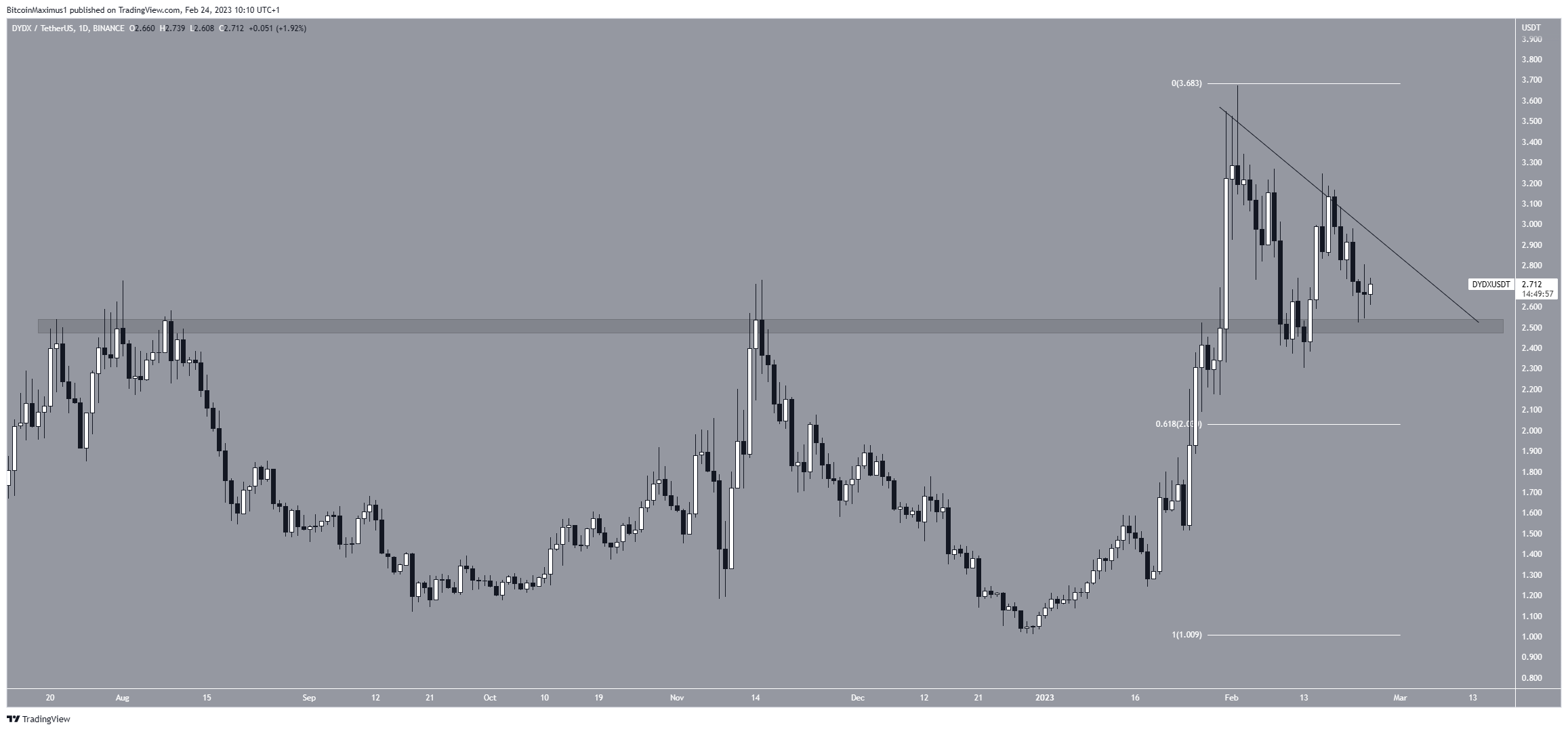 dYdX (DYDX) Movimiento de precios