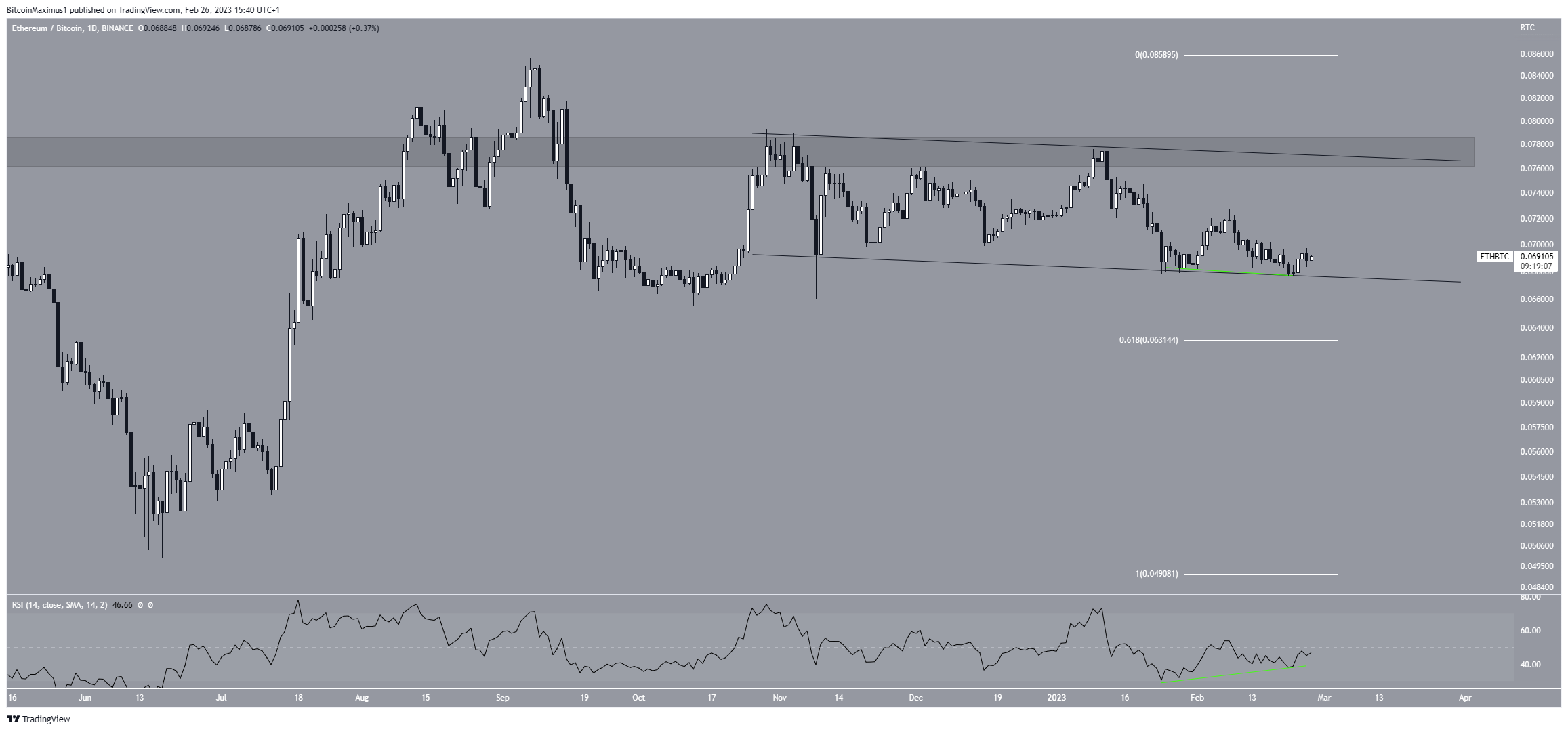 Movimiento Ethereum (ETH) Bitcoin (BTC)