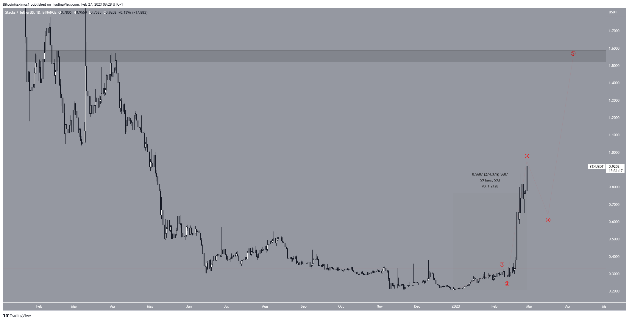 Pilas (STX) Recuento de precios Predicciones de precios criptográficos Marzo de 2023