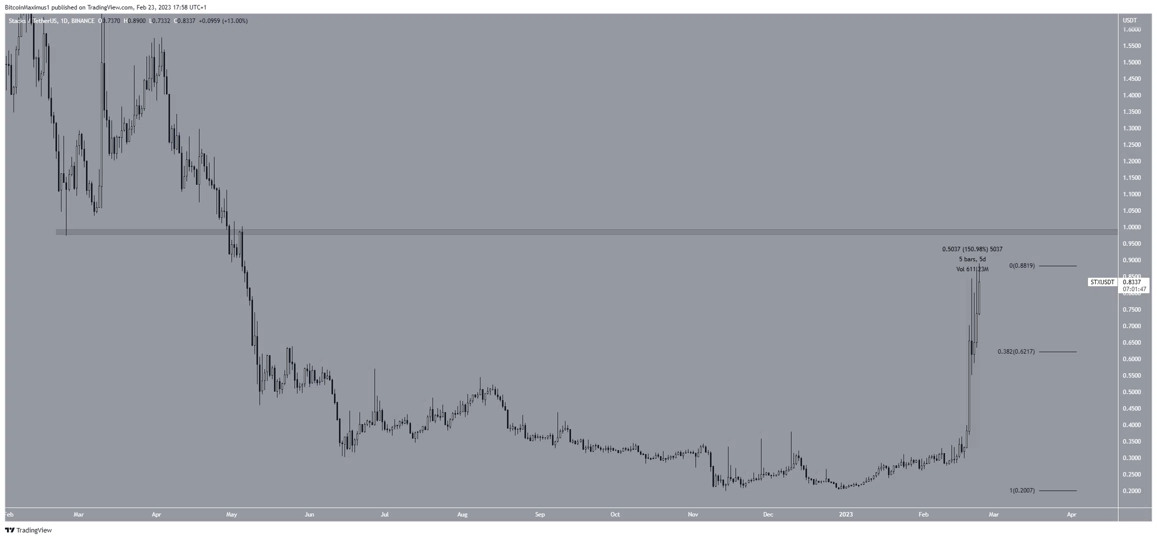 Movimiento de precios de pilas (STX).  mercado criptográfico