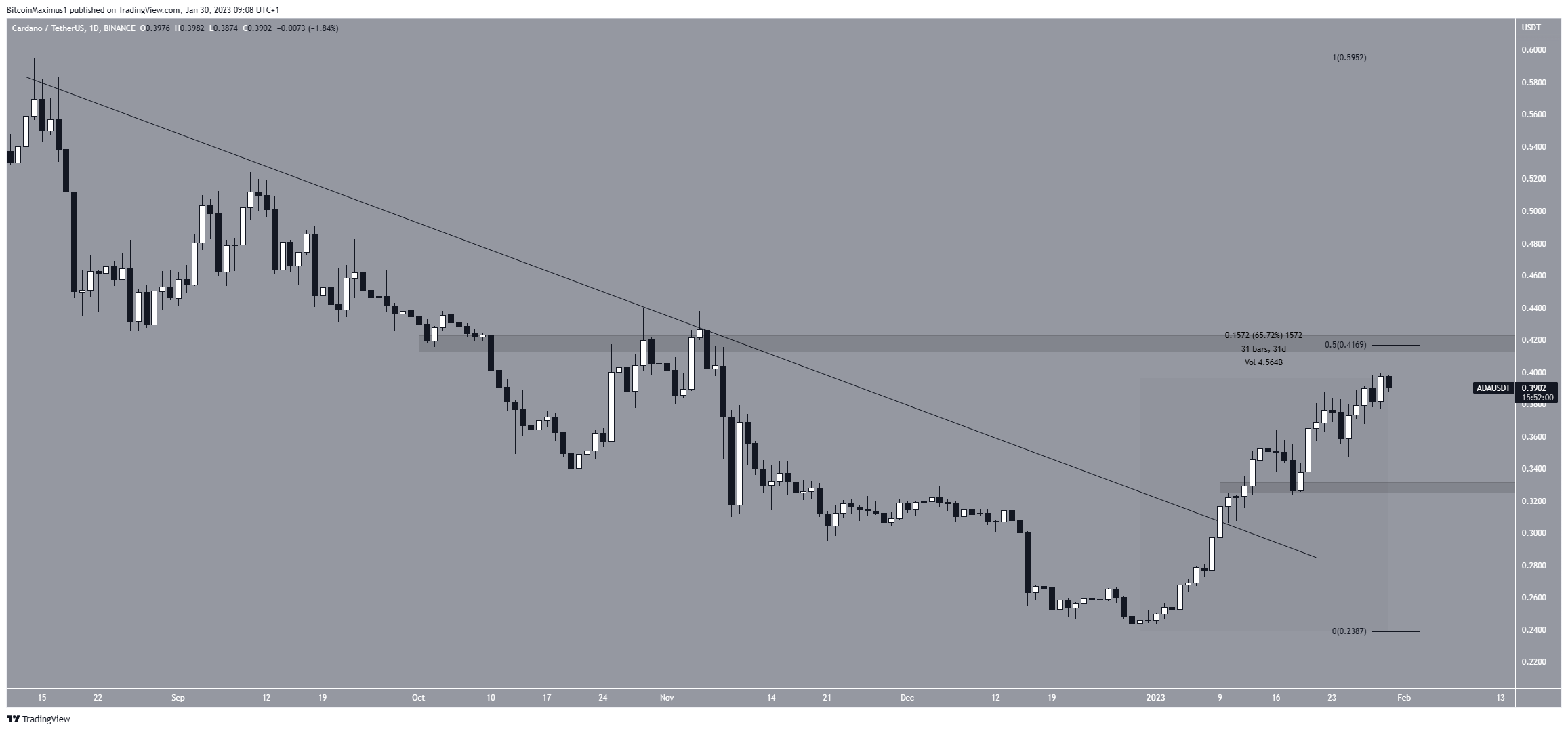 Precio diario de Cardano (ADA)