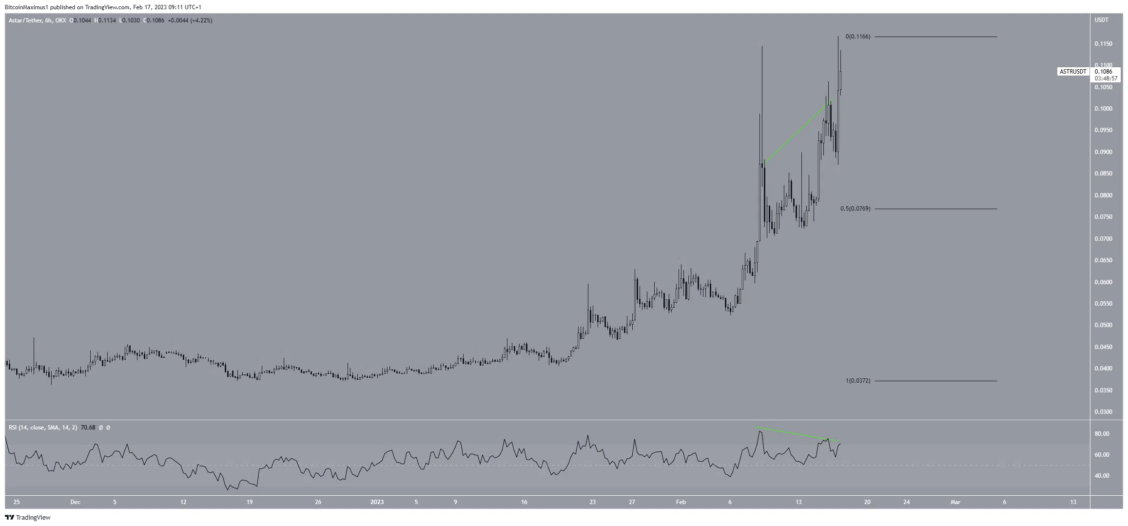 Astar (ASTR) Doble Techo.  Criptomercado, altcoins