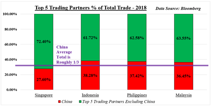 Gráfico que muestra el comercio de la ASEAN con China