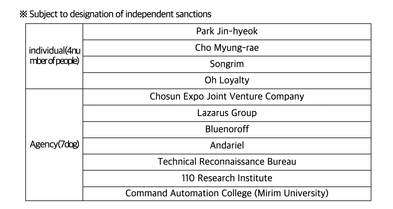 Corea del Sur sanciona a cuatro personas y siete agencias.