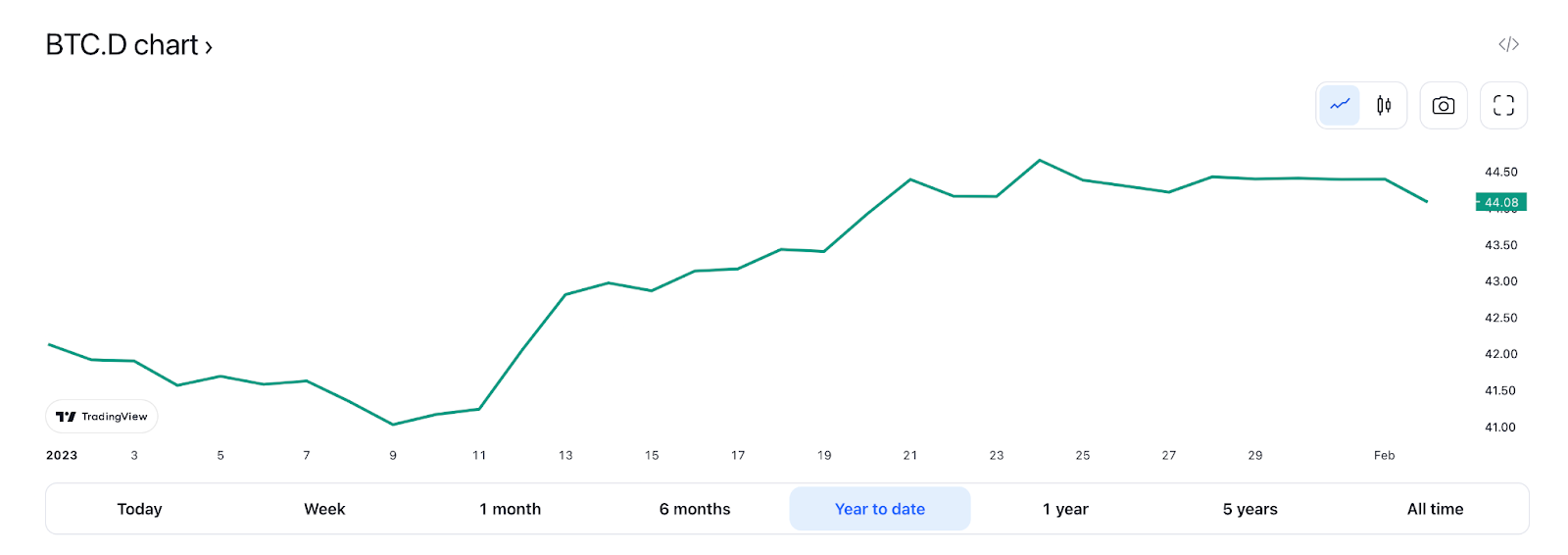 Bitcoin Dominance Rises 