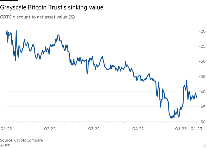 Gráfico de líneas del descuento de GBTC al valor liquidativo que muestra el valor de hundimiento de Grayscale Bitcoin Trust