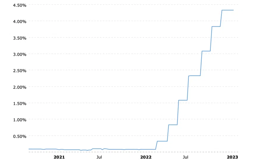 Federal Reserve Interest Rates