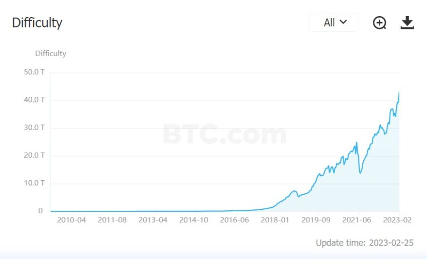 Bitcoin BTC mining difficulty