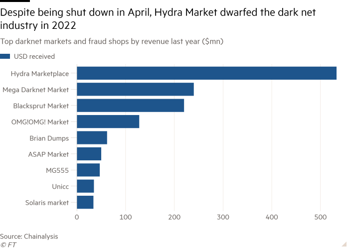 Gráfico de barras de los principales mercados de red oscura y tiendas de fraude por ingresos el año pasado (millones de dólares) que muestra A pesar de cerrarse en abril, Hydra Market eclipsó a la industria de la red oscura en 2022