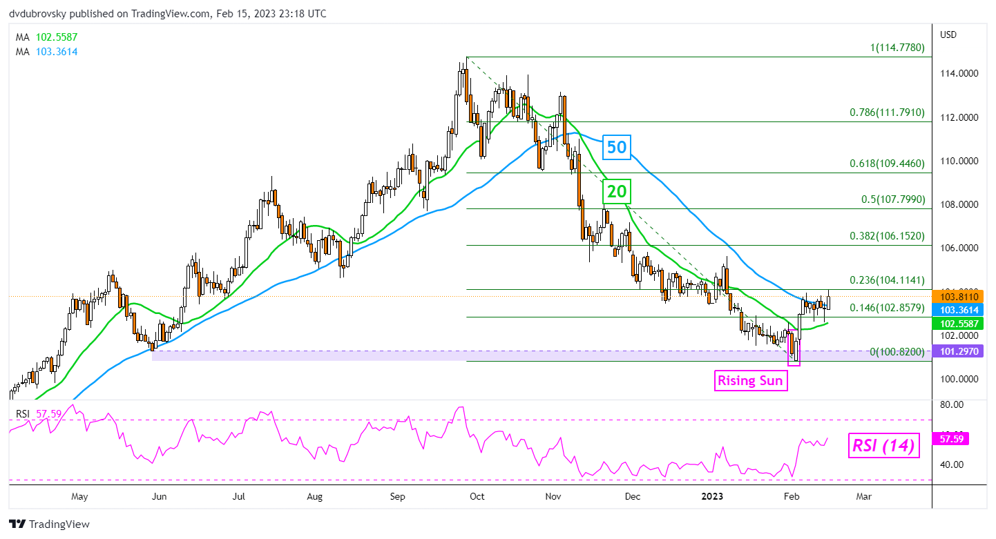 Análisis técnico del dólar estadounidense