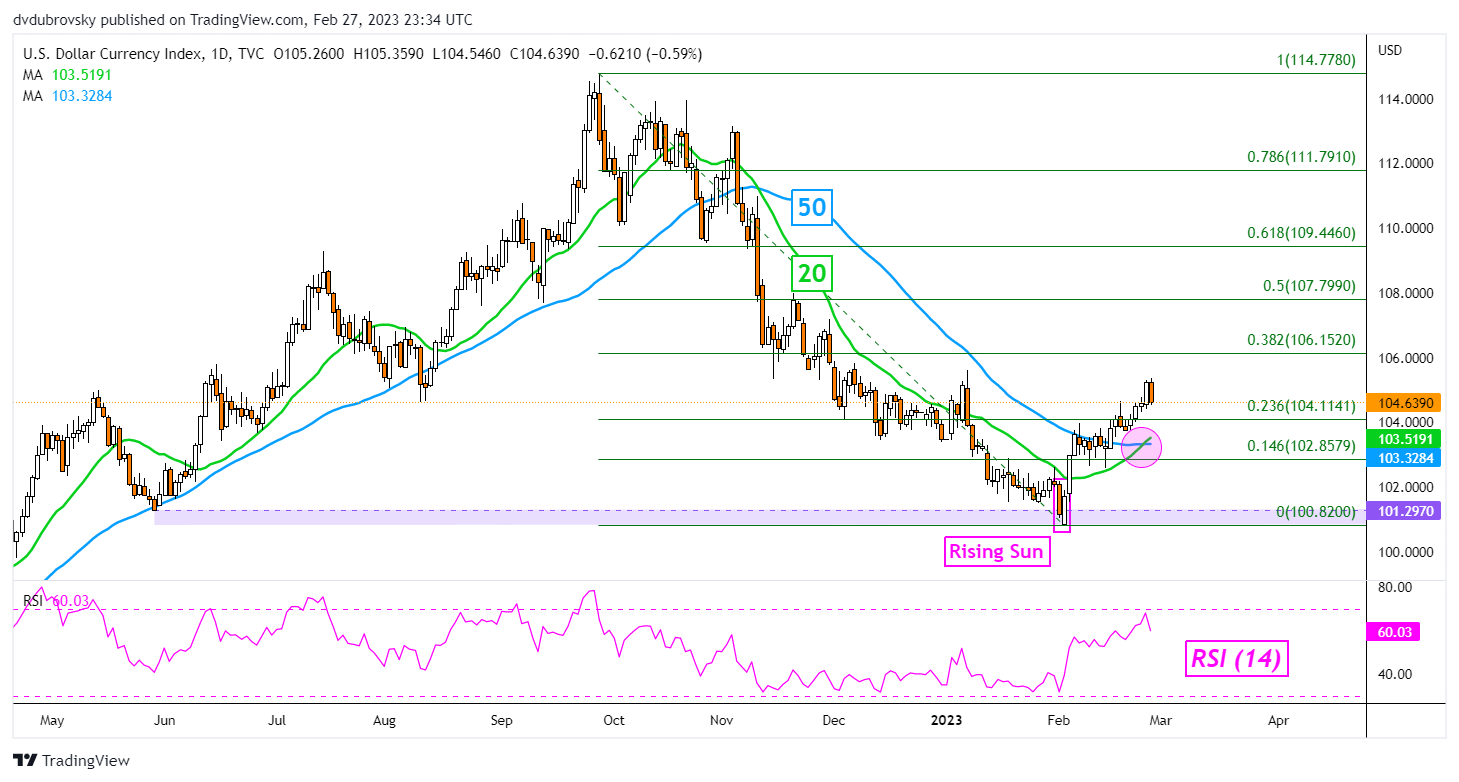 Gráfico diario DXY