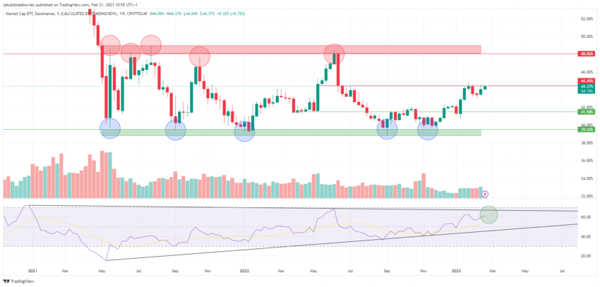 Bitcoin (BTC) Market Cap Dominance (BTCD), una semana