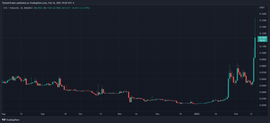 Conflux CFX CFXUSDT Tradingview