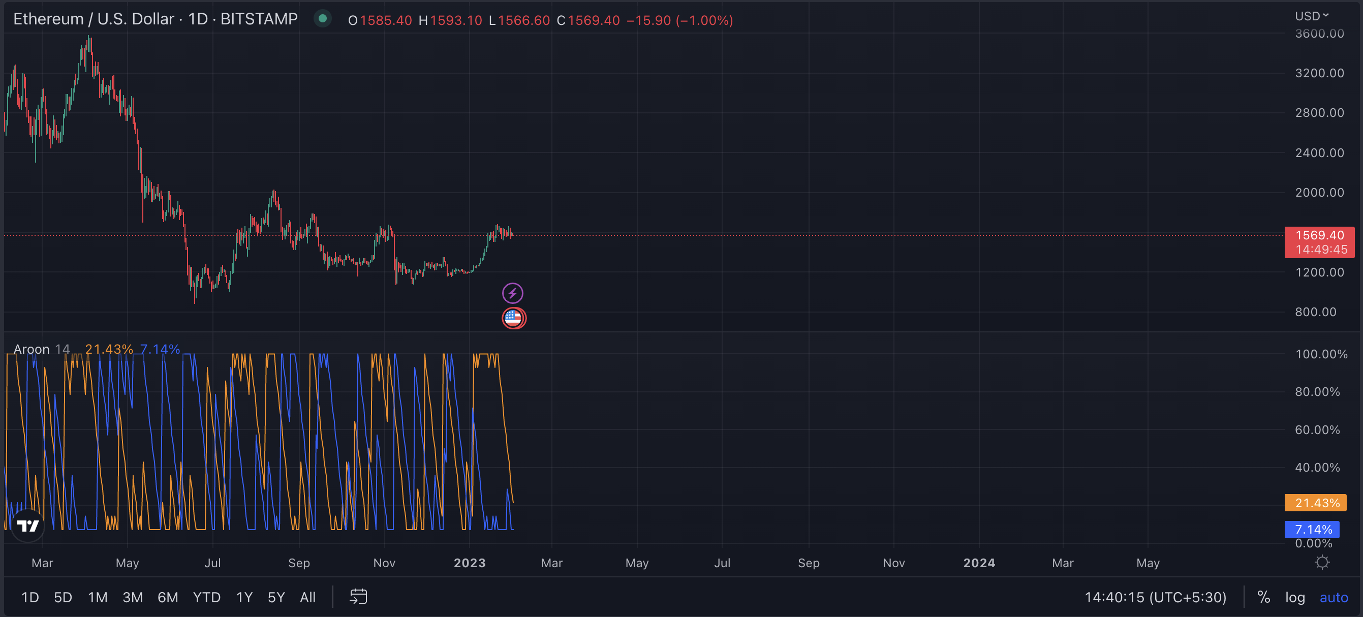 Gráfico de precios ETH/USD