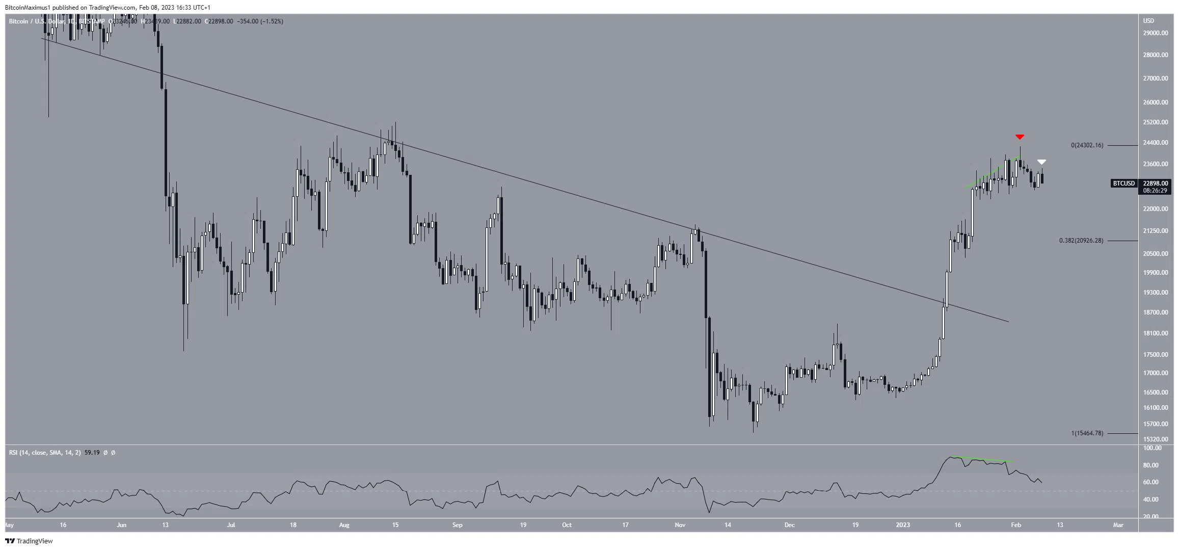 Bitcoin (BTC) Price Breakout