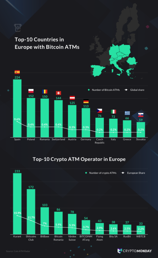 España es el líder indiscutible de cajeros Bitcoin de Europa.