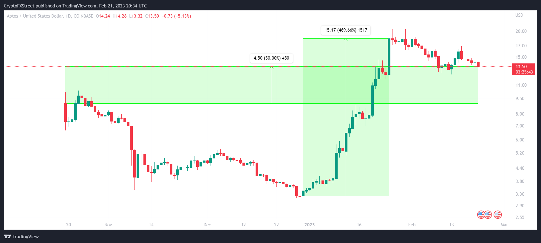 Gráfico de 1 día de APT/USD