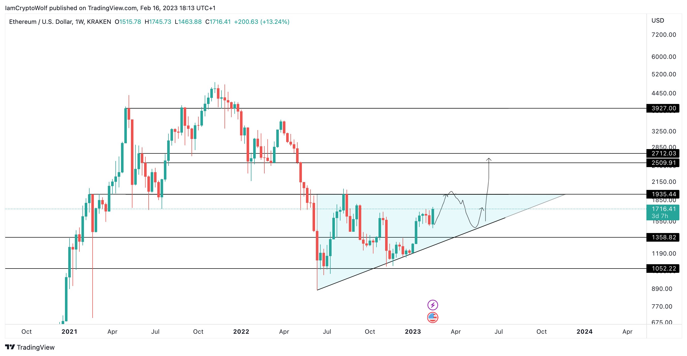 Gráfico de precios ETH/USD