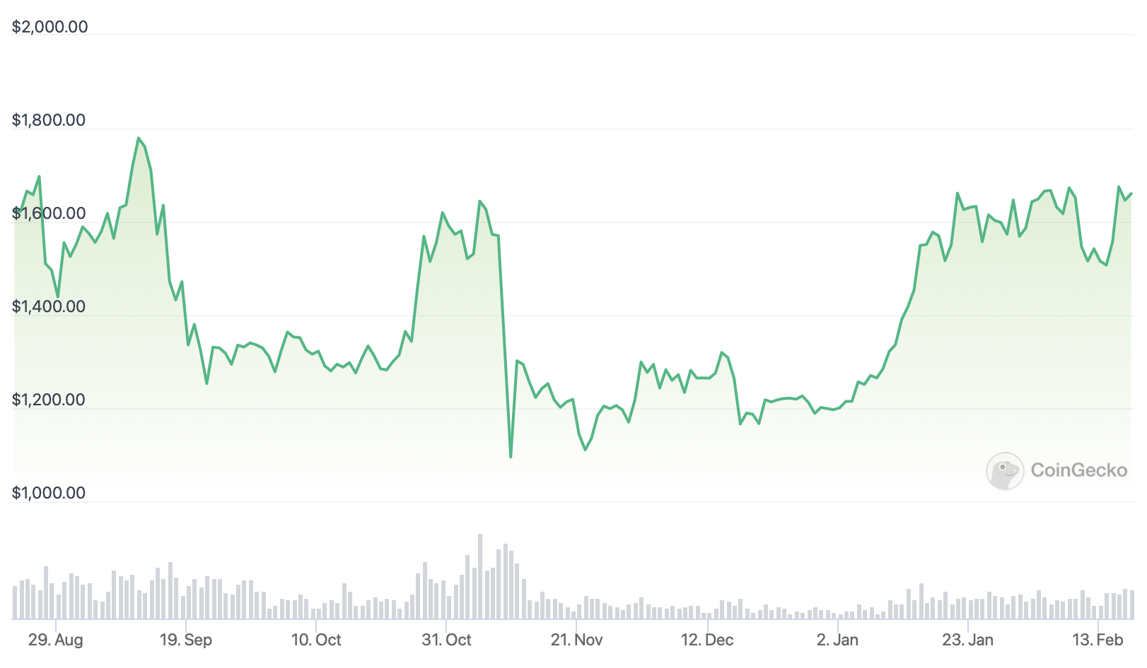 Gráfico de precios de Ethereum