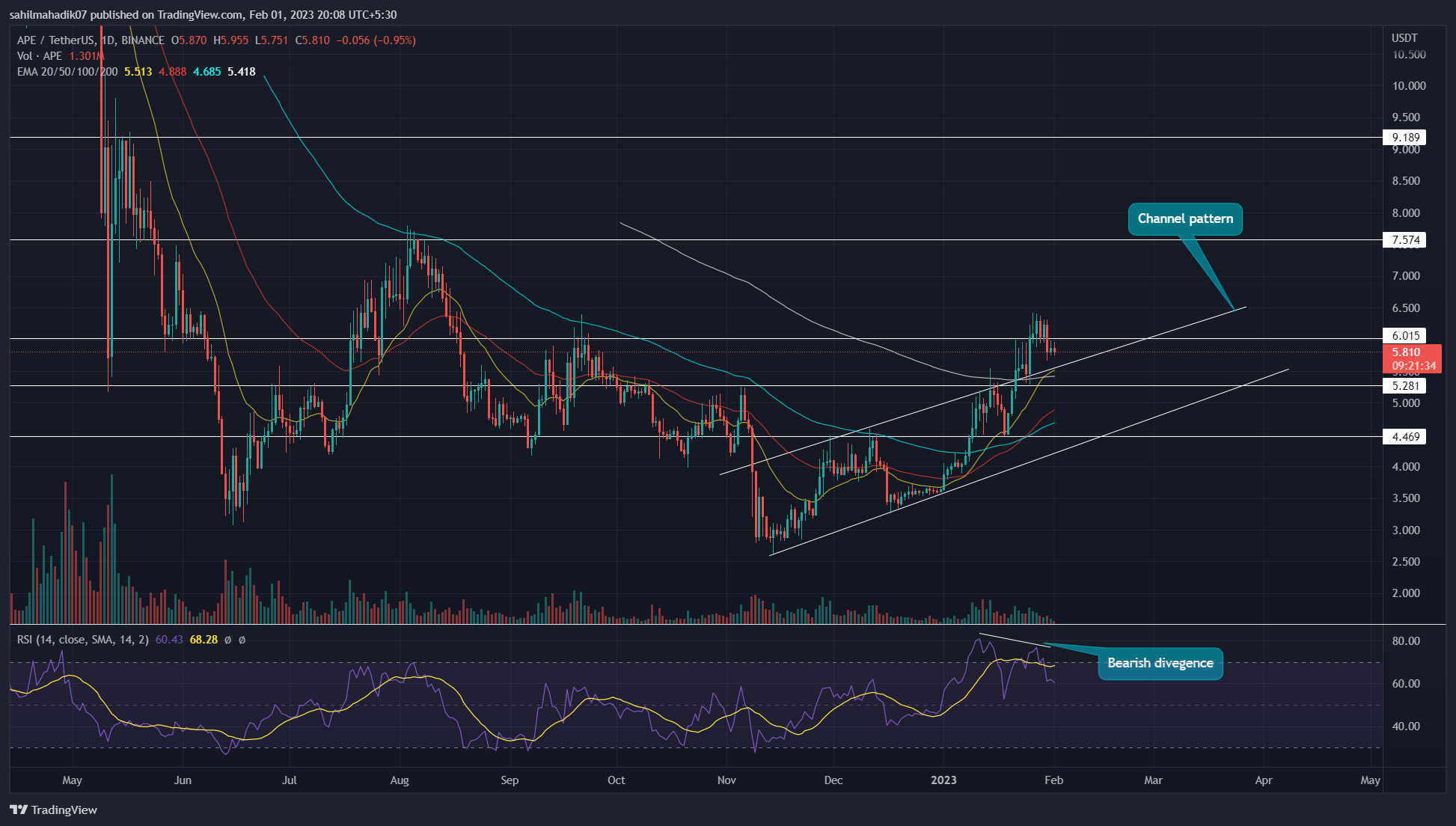 Precio de Apecoin