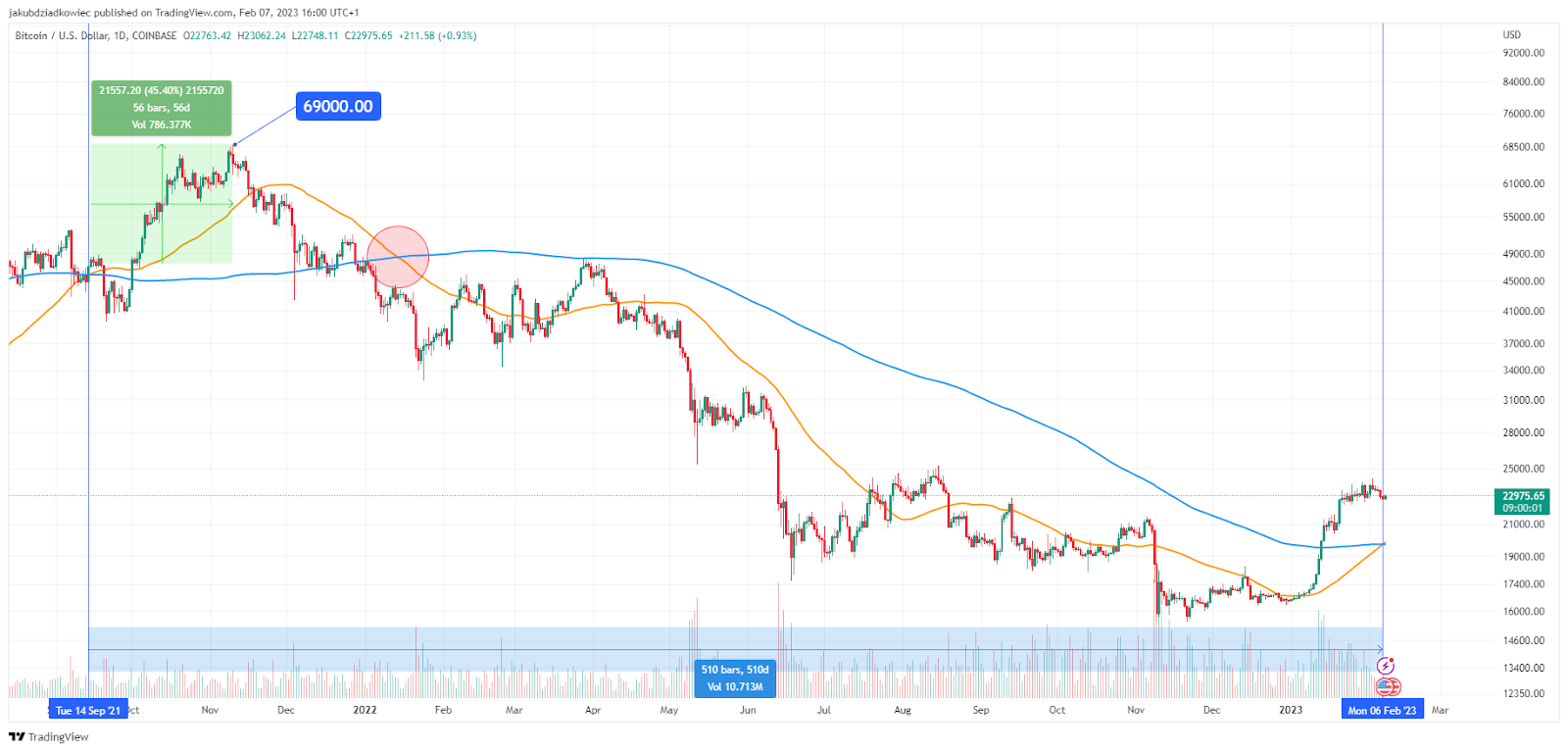 BTC/USD Chart