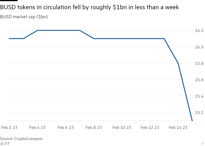 Gráfico de líneas de la capitalización de mercado de BUSD ($ mil millones) que muestra que la moneda estable Binance USD pierde aproximadamente $ 1 mil millones en capitalización de mercado en menos de una semana