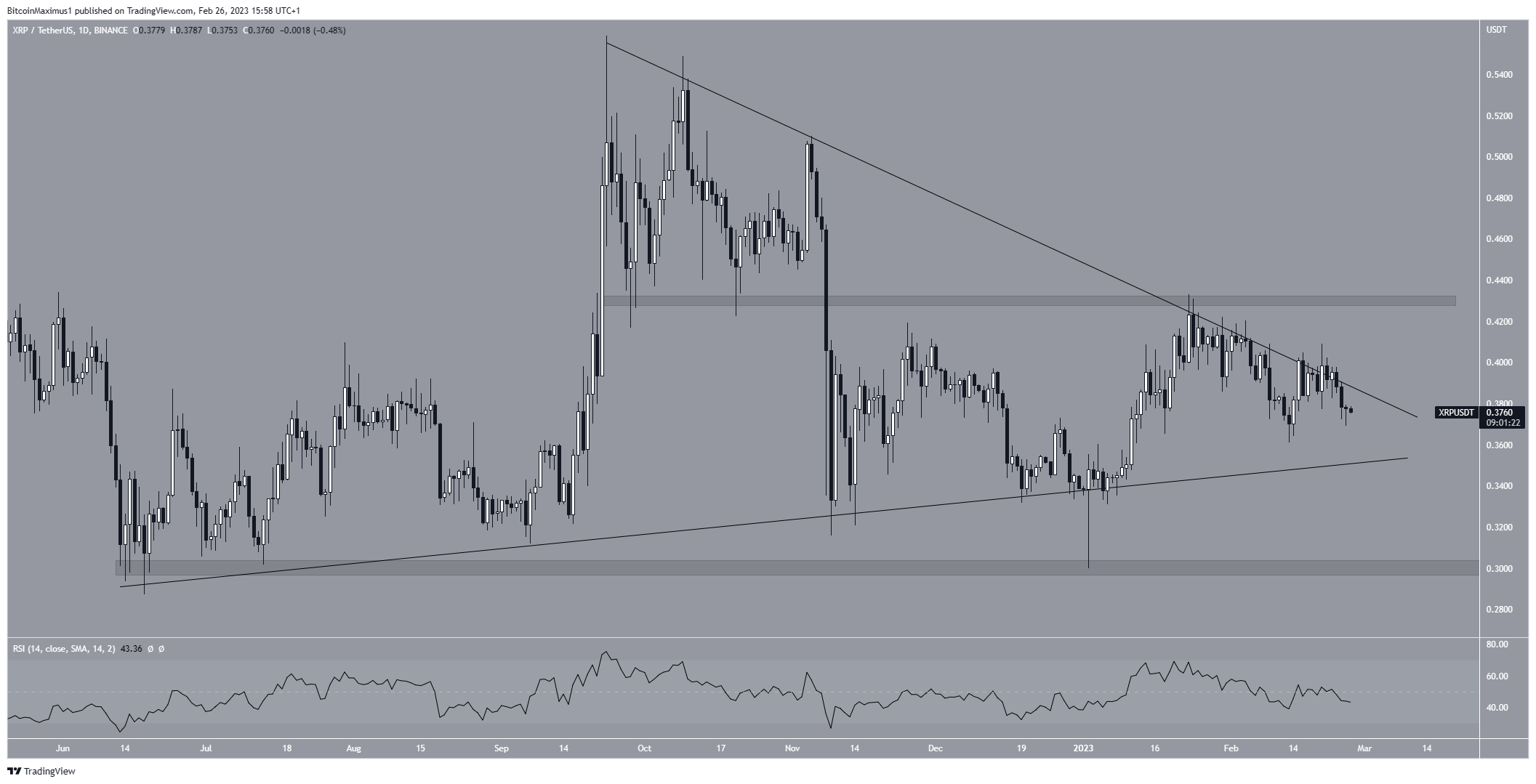 Movimiento de precios de Ripple XRP