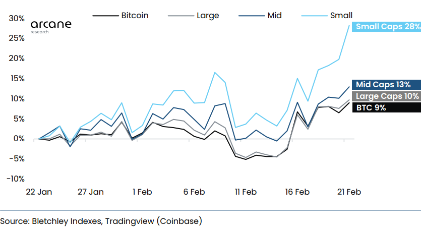 Índices de Altcoin vs Bitcoin