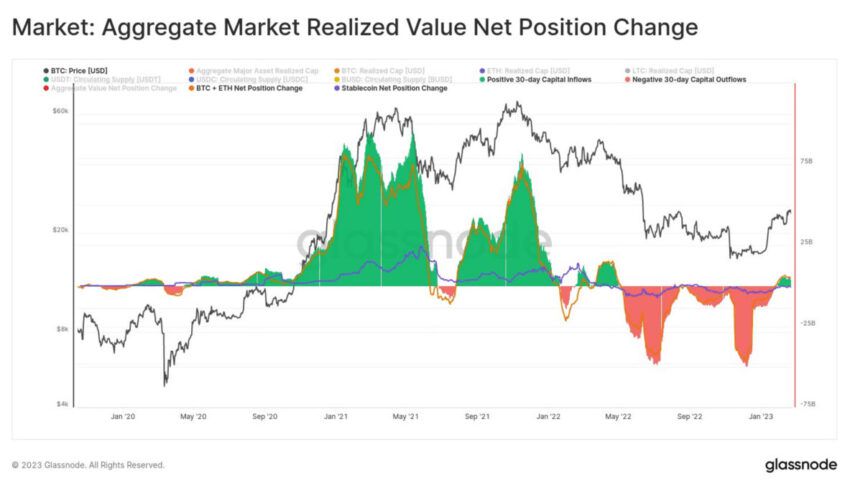 Gráfico de cambio de posición neta del valor realizado del mercado agregado por Glassnode