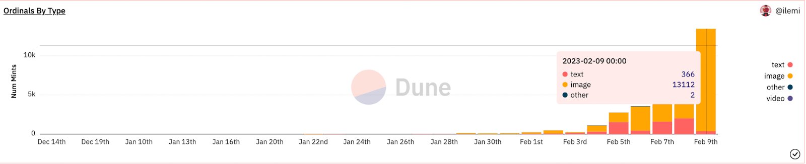 Number of Mints on Ordinals increased due to Bitcoin Punks