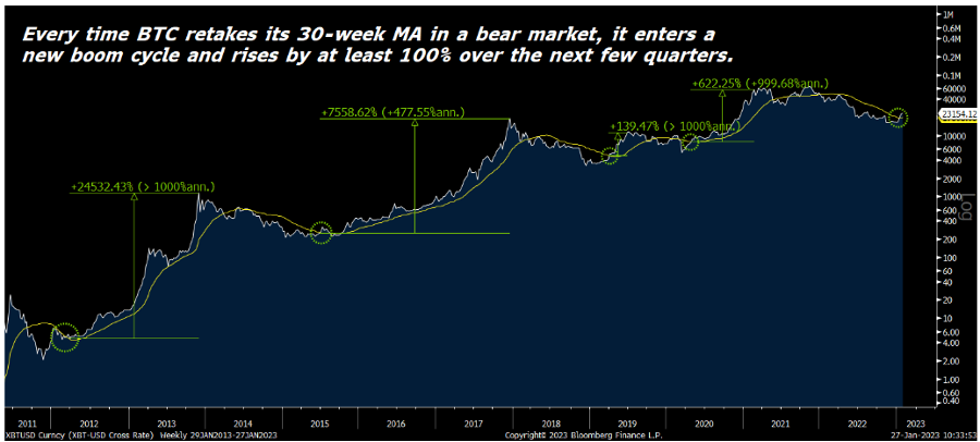 Gráfico que muestra que Bitcoin gana un 100% después de retomar su MA de 30 semanas