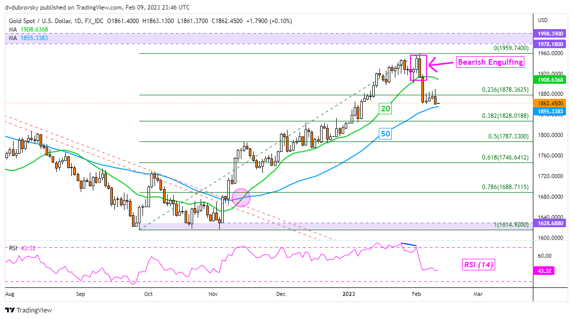 Gráfico diario de XAU/USD